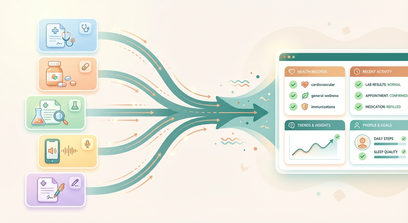 Multiple health data sources flowing into one unified dashboard